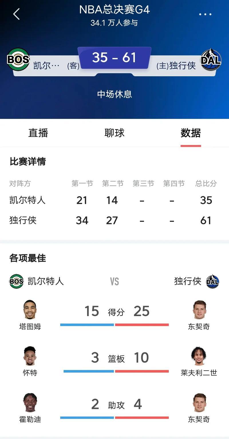 独行侠全场比分海报:两连胜告终,战绩跌至10胜17负 独行侠全场比分海报:两连胜告终,战绩跌至10胜17负